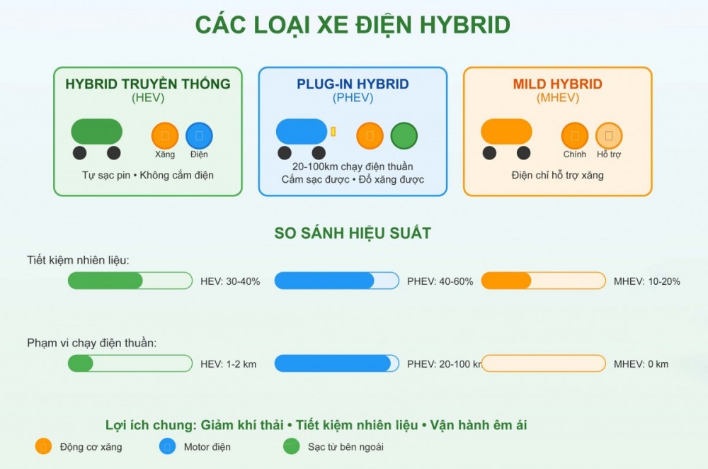 Xe điện hybrid: Khái niệm và nguyên lý hoạt động