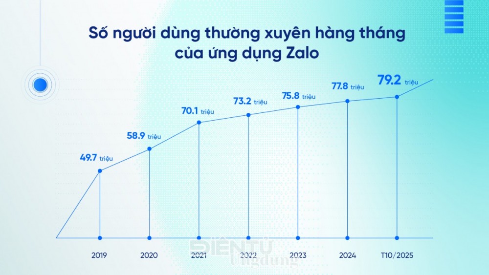 Người Việt gửi 2,1 tỉ tin nhắn mỗi ngày