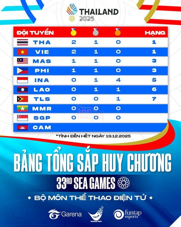 Bảng tổng sắp Huy chương Bộ môn Thể thao điện tử tại SEA Games 33. Nguồn: Lag.vn