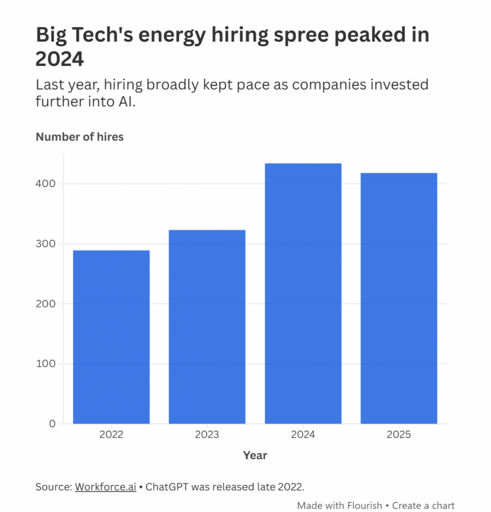 Cuộc săn nhân tài năng lượng của Big Tech trong tham vọng AI