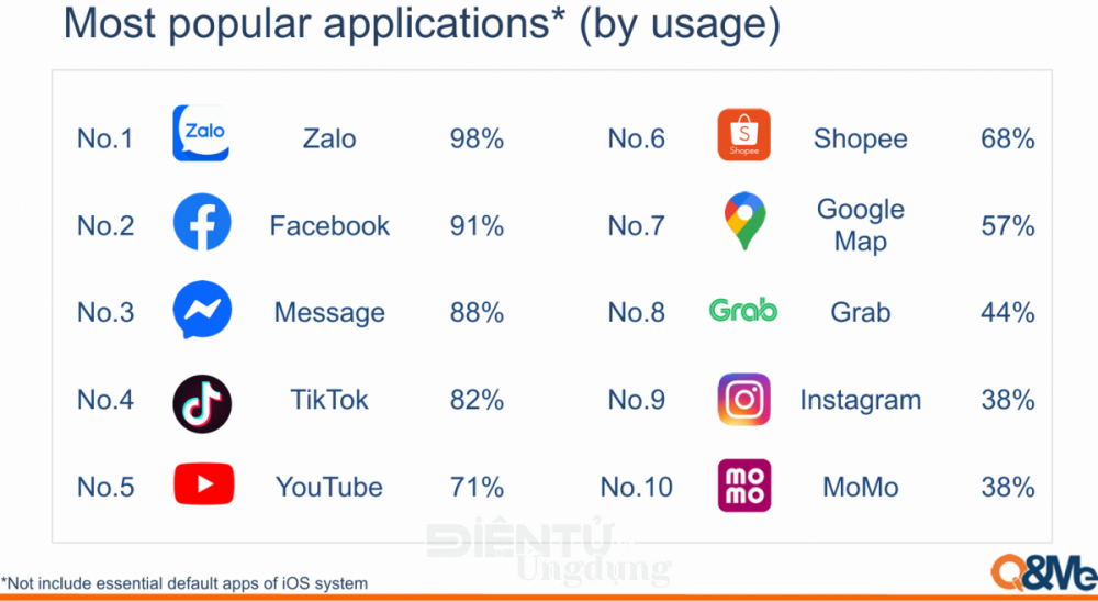 Zalo giữ vững vị thế dẫn đầu ở nhiều hạng mục