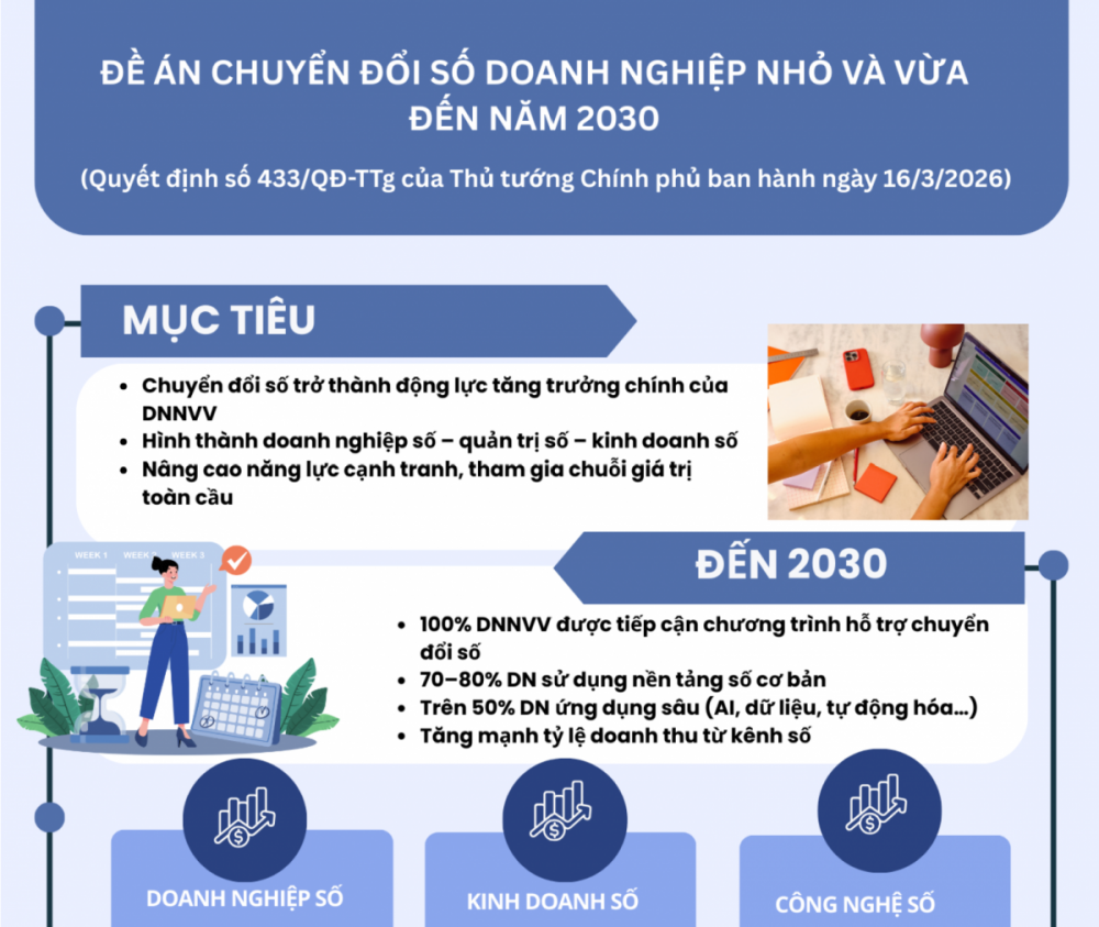 Đề án chuyển đổi số doanh nghiệp nhỏ và vừa đến năm 2030 chính thức được phê duyệt