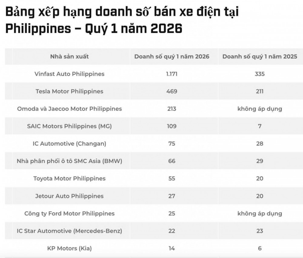 VinFast dẫn đầu xe điện Philippines quý I 2026
