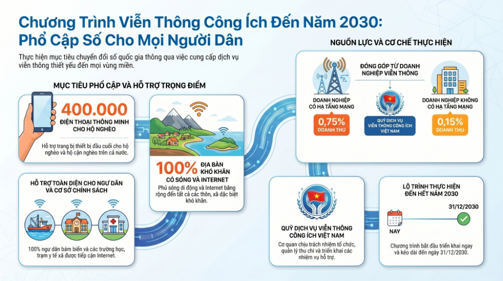 Hỗ trợ 400.000 điện thoại thông minh cho hộ nghèo, hộ cận nghèo