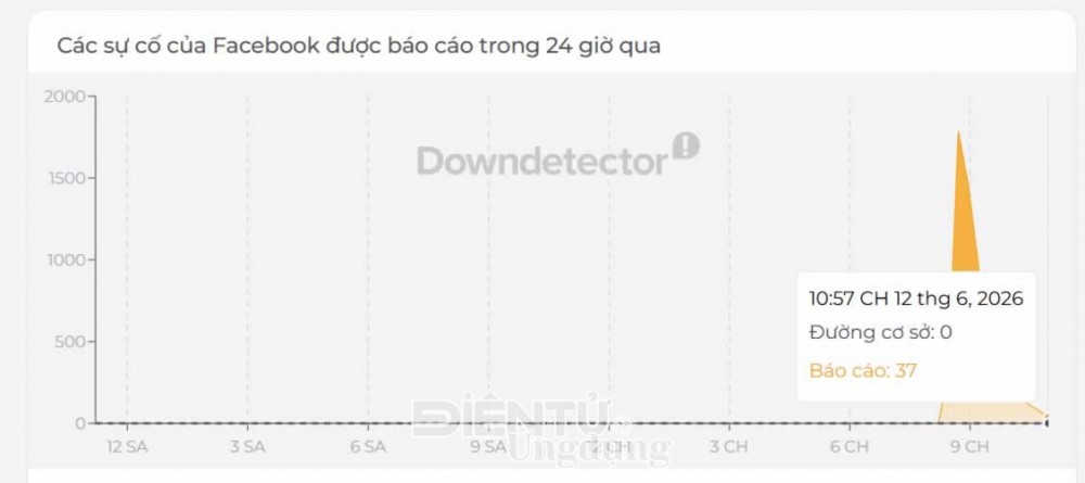 Biểu đồ Downdetector ghi nhận lượng báo cáo sự cố Facebook tăng vọt và đạt đỉnh khoảng 1.780 lượt trong 24 giờ, trong khi đường cơ sở trước đó nằm ở mức 0