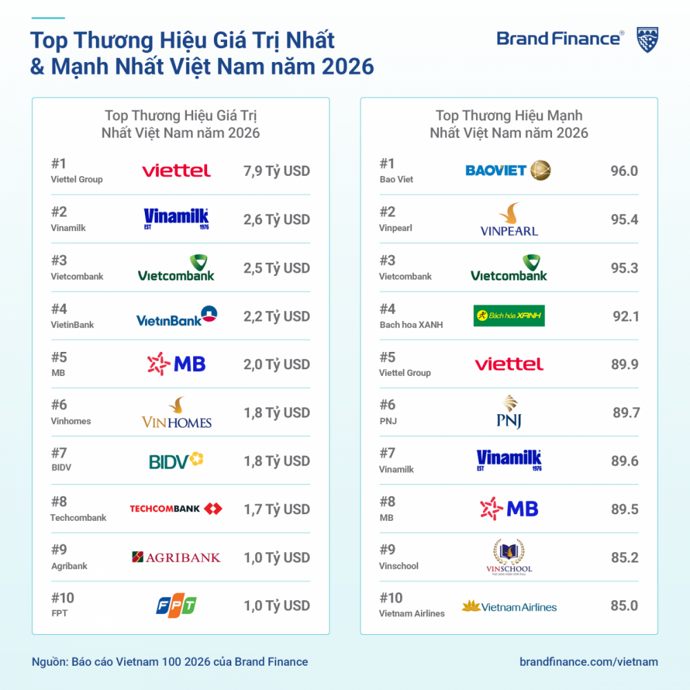 giá trị thương hiệu Viettel dẫn đầu top 10 thương hiệu Việt Nam 2026