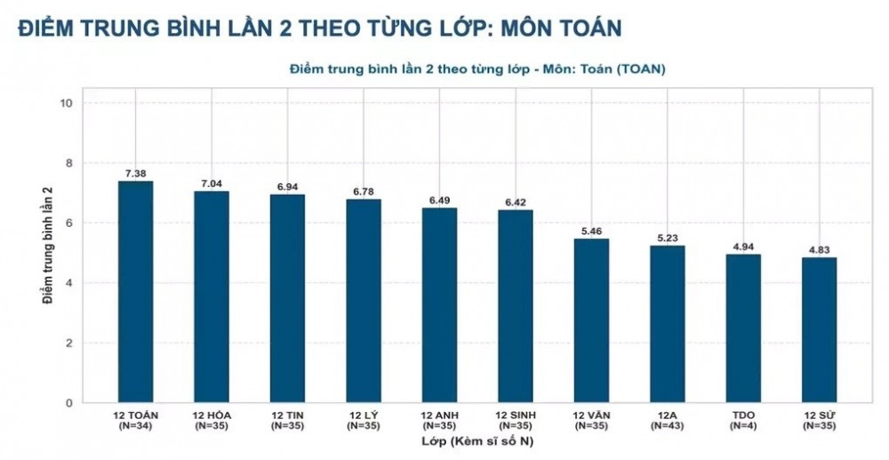 Bất ngờ điểm thi Chuyên Tuyên Quang đợt 2: Không thí sinh nào chạm mốc 10 môn Toán