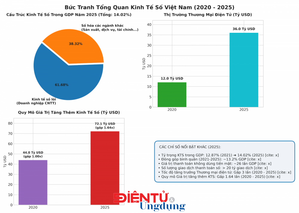 Tăng trưởng kinh tế số giai đoạn 2021–2025: Đóng góp 14,02% GDP