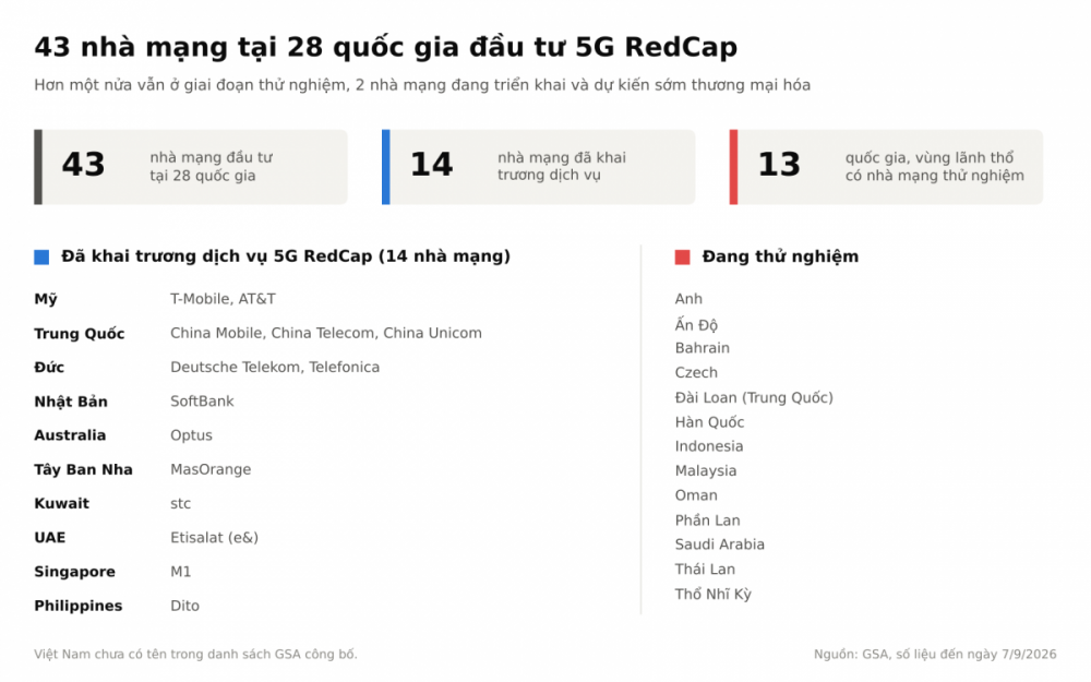 Mười bốn nhà mạng đã khai trương dịch vụ 5G RedCap và 13 quốc gia, vùng lãnh thổ có nhà mạng đang thử nghiệm. Đồ họa dựng từ số liệu GSA đến ngày 7/9/2026.