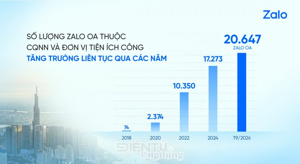 Đồng hành cùng tiến trình chuyển đổi số quốc gia, Zalo đã thiết lập nên hệ thống kênh giao tiếp khổng lồ