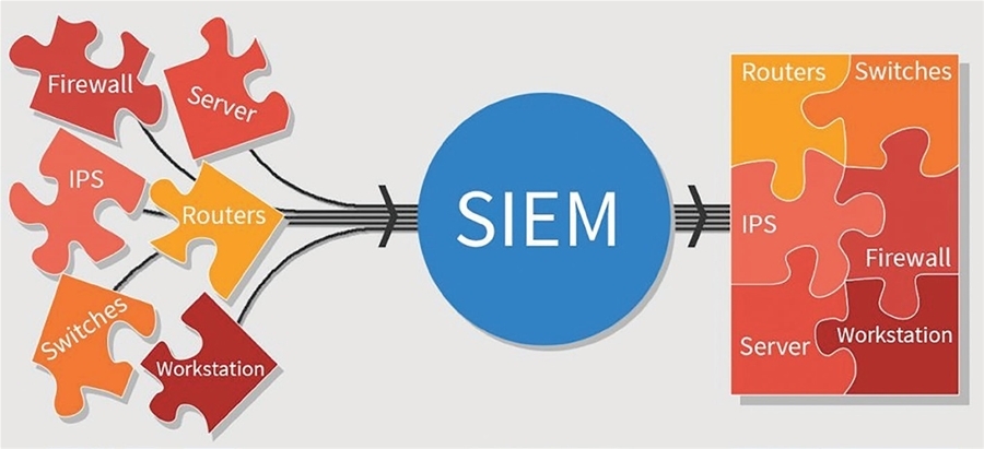Kết hợp SIEM và DAM: Sự khác nhau trong việc triển khai và cách thức để ứng dụng thành công DAM