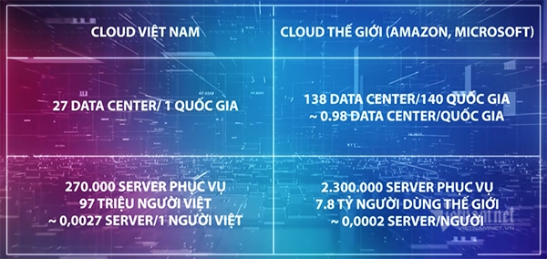 So sánh tương quan giữa sự phát triển của điện toán đám mây tại Việt Nam với các doanh nghiệp quốc tế.