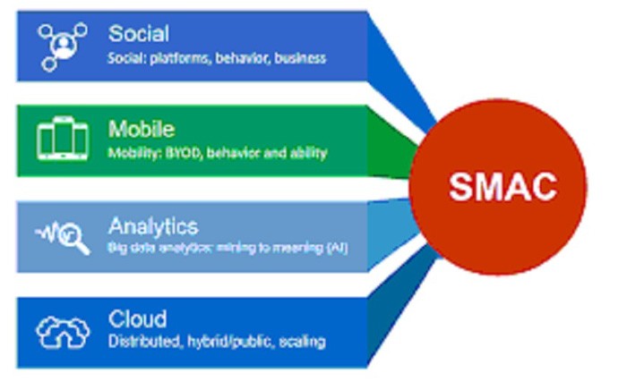 Các thành phần và chức năng của SMAC