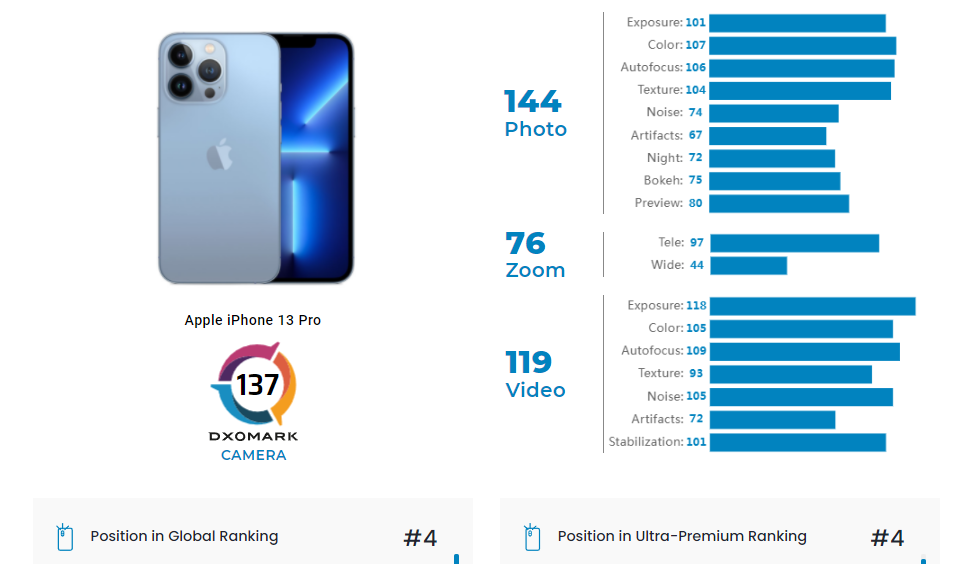 Điểm số chi tiết của camera trên iPhone 13 Pro, đứng hạng tư theo DxOMark