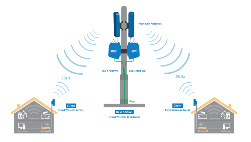 Inetnet không dây băng thông rộng phát triển đáp ứng yêu cầu của công nghệ cũng như nhu cầu của người tiêu dùng