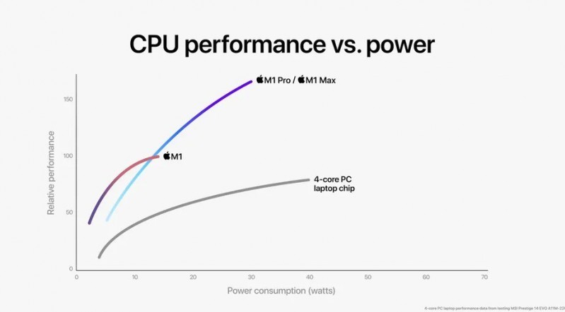 Hiệu năng của chip M1 Pro và M1 Max