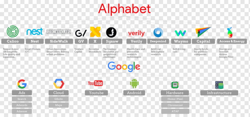 Google - Alphabet