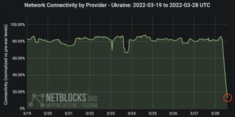 tấn công mạng viễn thông Ukraine
