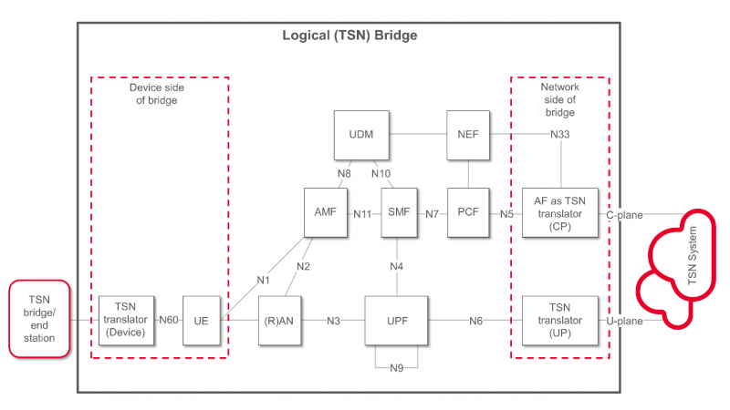 Mạng 5G hỗ trợ TSN