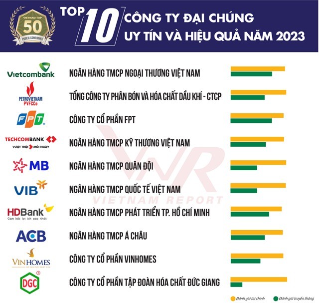 TOP 10 công ty đại chúng với hiệu quả vượt trội