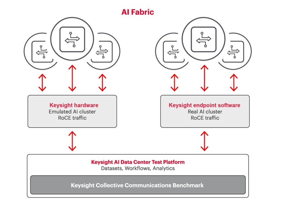 Keysight AI Data Center Test Platform, thiết kế mạng AI/ML, đo đối chuẩn, trí tuệ nhân tạo
