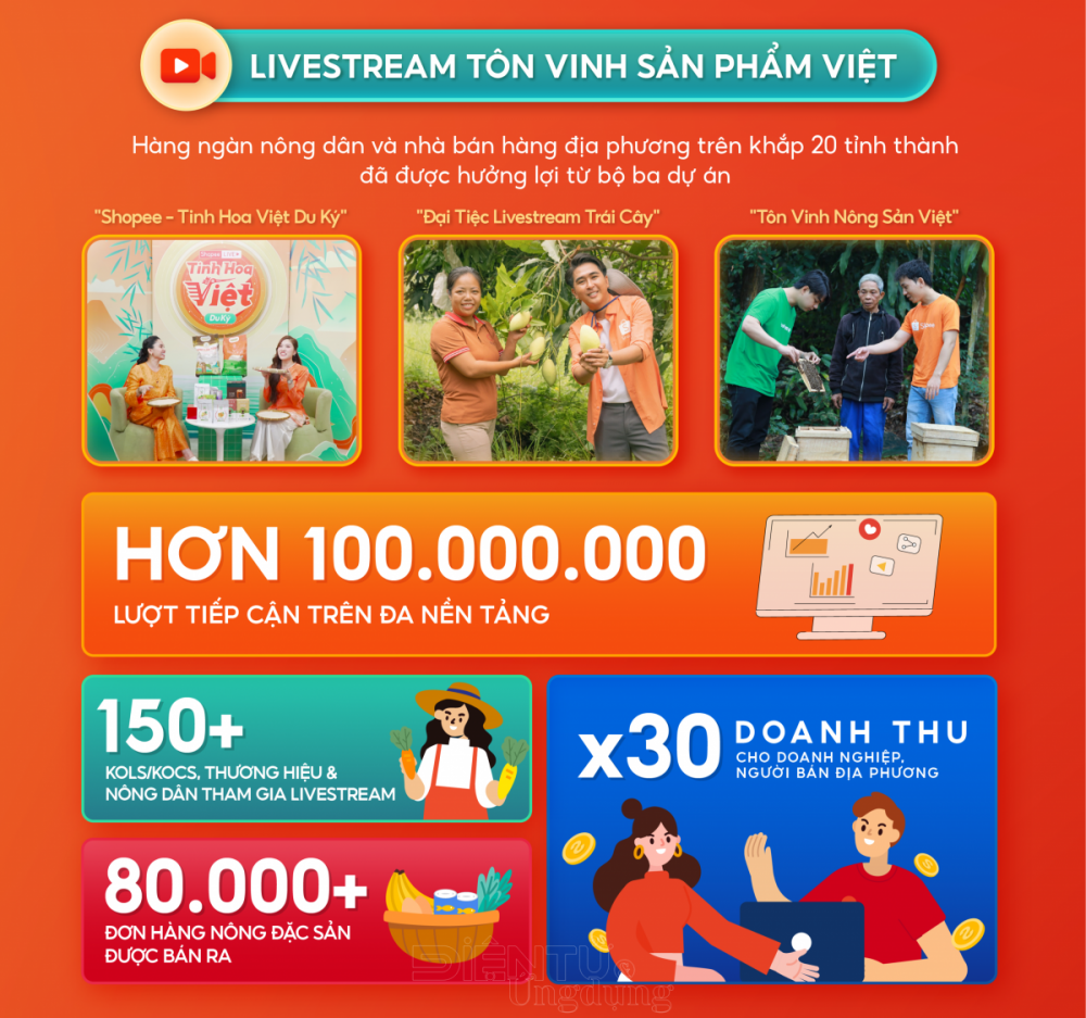 Shopee, tôn vinh sản phẩm địa phương và xuất khẩu trực tuyến “giá trị Việt”