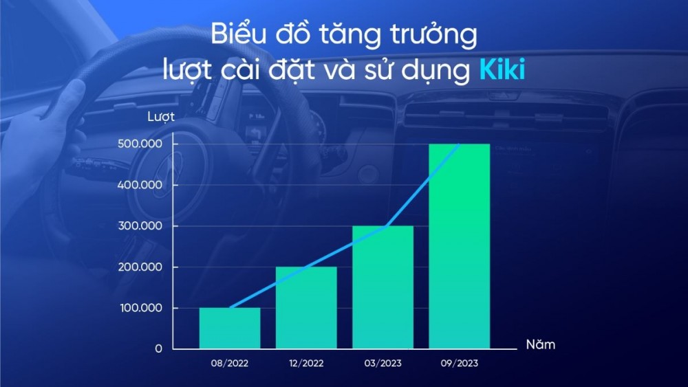 Trợ lý tiếng Việt Kiki cán mốc nửa triệu người dùng