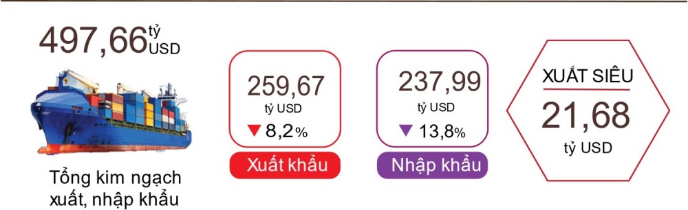 Cán cân thương mại hàng hóa trong 9 tháng của Việt Nam xuất siêu hơn 21 tỷ USD