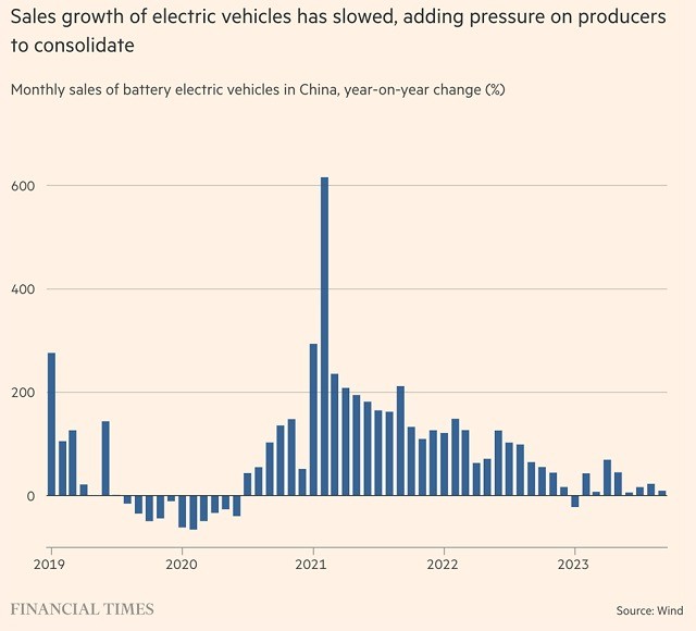 Ngành xe điện Trung Quốc đối mặt với làn sóng sáp nhập