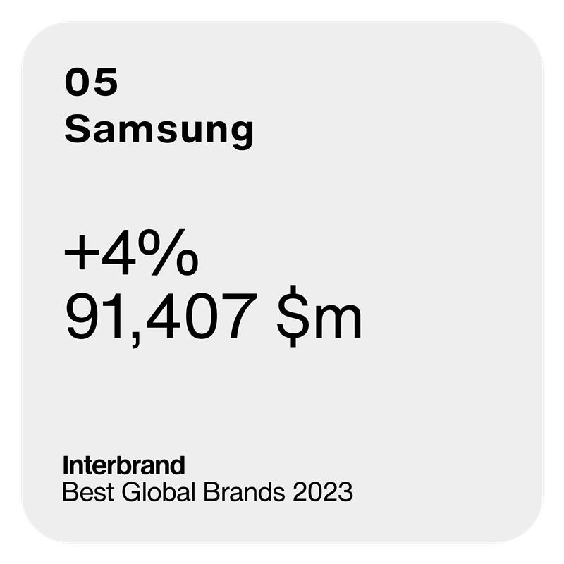 Samsung Electronics năm thứ 4 liên tiếp lọt Top 5 thương hiệu tốt nhất toàn cầu 