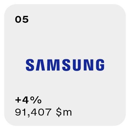 Samsung Electronics năm thứ 4 liên tiếp lọt Top 5 thương hiệu tốt nhất toàn cầu 