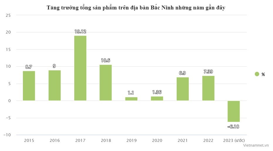Bắc Ninh ước tính âm 6,18% trong năm 2023