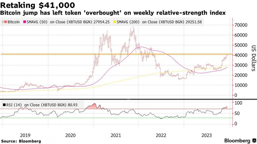 Bitcoin tiếp tục tăng giá, vượt 42,000 USD trong bối cảnh thị trường chứng khoán và vàng giảm mạnh