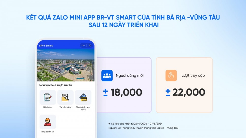 Mini App BR-VT Smart thu hút 18.000 người dùng sau 12 ngày triển khai 
