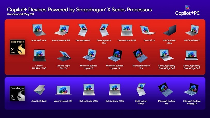 Ngoài việc mang đến sức mạnh cho dòng máy tính mới của Microsoft được tích hợp sẵn trải nghiệm Copilot+, cả Snapdragon X Elite và Snapdragon X Plus đều giúp gia tăng thời lượng pin, cũng như tăng hiệu suất và mang đến trải nghiệm mới cho người dùng.