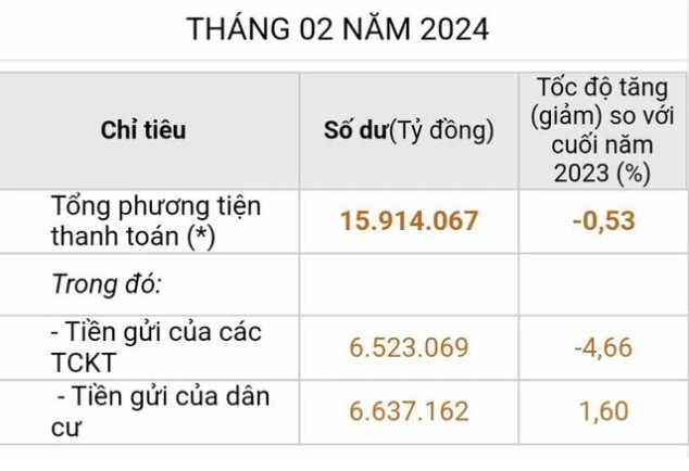 Tiền gửi dân cư cao kỷ lục, vượt 6,6 triệu tỷ đồng