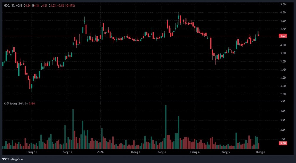 Diễn biến giá cổ phiếu HQC trên sàn chứng khoán