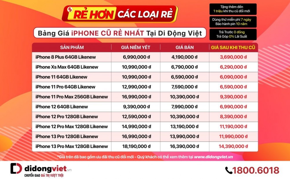 Với mức giá chỉ 6 triệu đồng, iPhone 11 đang có mức giá chạm đáy và là một trong những mẫu iPhone cũ được săn đón nhiều nhất.