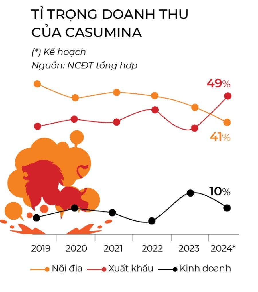 Casumina đối mặt biến động lãnh đạo và áp lực từ cạnh tranh nhập khẩu, kỳ vọng vào triển vọng dài hạn ngành săm lốp cao su