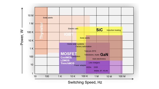 điện tử công suất, thời đại silicon