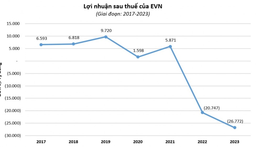 EVN cần tăng giá bán lẻ điện ít nhất 5% trong năm 2024-2025 để có thể hòa vốn