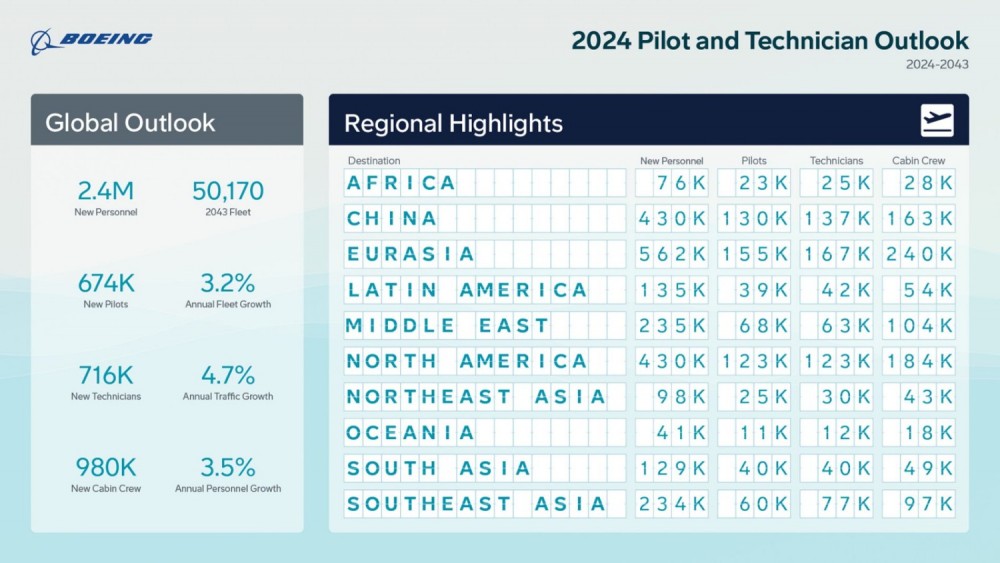 Đó là dự báo do Boeing vừa đưa ra cho nhân sự chung của ngành hàng không thế giới, tính đến năm 2043, bao gồm cả phi công thương mại, kỹ thuật viên và phi hành đoàn.