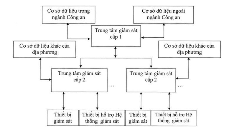 hệ thống giám sát giao thông đường bộ toàn quốc