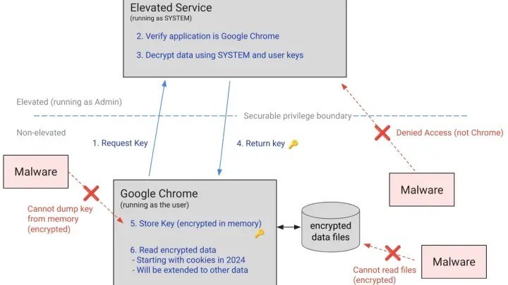 Google nâng cấp bảo mật Chrome trên Windows