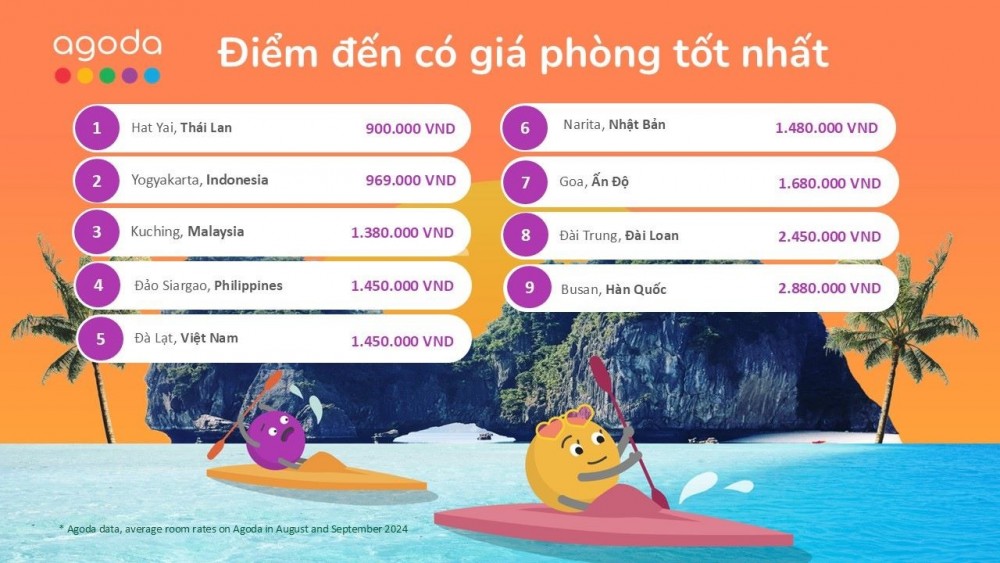 Theo đó, Đà Lạt cùng với Hat Yai (Thái Lan), Yogyakarta (Indonesia), Kuching (Malaysia), Đảo Siargao (Philippines), Narita (Nhật Bản), Goa (Ấn Độ), Đài Trung (Đài Loan) và Busan (Hàn Quốc) trở thành TOP những điểm đến giá rẻ hàng đầu châu Á.