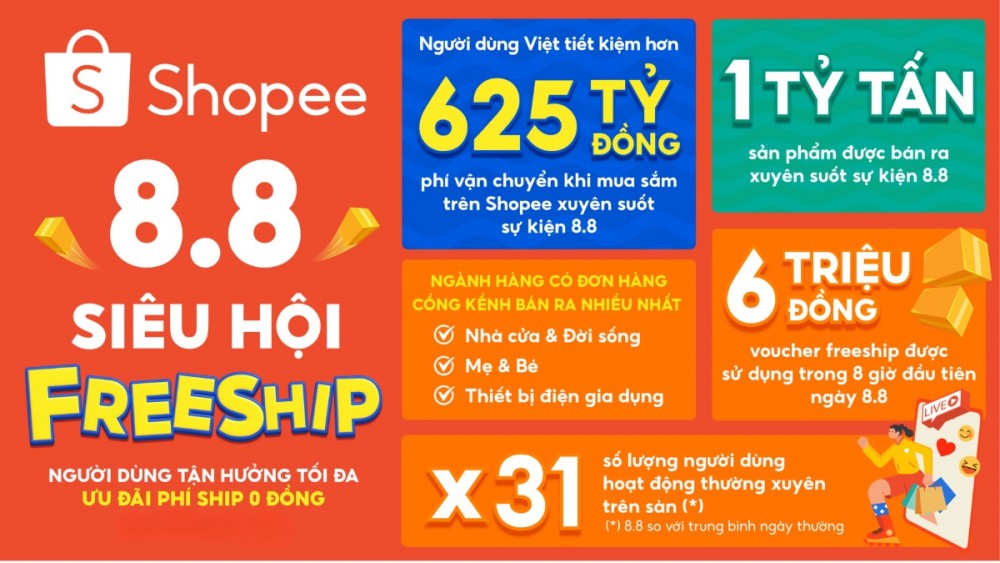 Chương trình “Phí Ship 0 Đồng” của Shopee tiếp tục góp phần quan trọng vào kết quả hơn 1 tỷ tấn sản phẩm bán ra qua nền tảng và giúp người dùng tiết kiệm hơn 1.500 tỷ đồng xuyên suốt sự kiện 8.8, trong đó có hơn 625 tỷ đồng đến từ ưu đãi miễn phí vận chuyển.