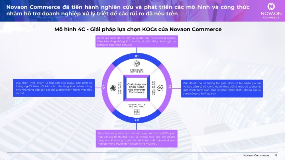 Đó là nội dung của buổi hội thảo vừa được Novaon Commerce tổ chức cùng sự tham gia của hơn 100 doanh nghiệp nhằm cập nhật xu hướng mới nhất trong lĩnh vực Social Commerce, đồng thời chia sẻ chiến lược và kinh nghiệm thực tiễn từ các chuyên gia hàng đầu.