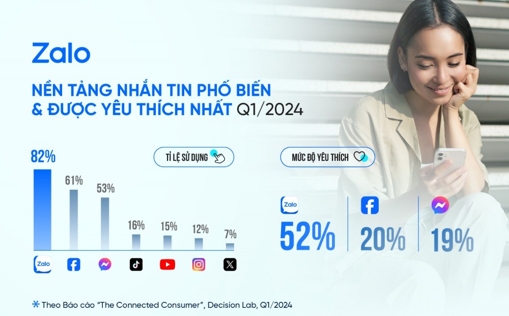 Zalo giảm 1 nửa ứng dụng