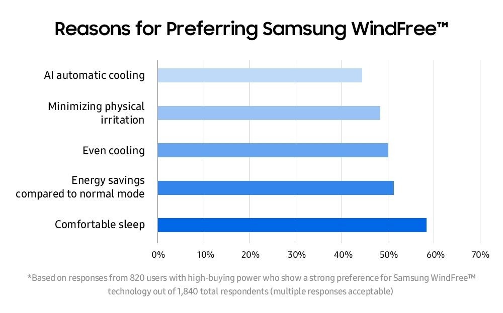 Đâu là lý do điều hòa Samsung được yêu thích? 