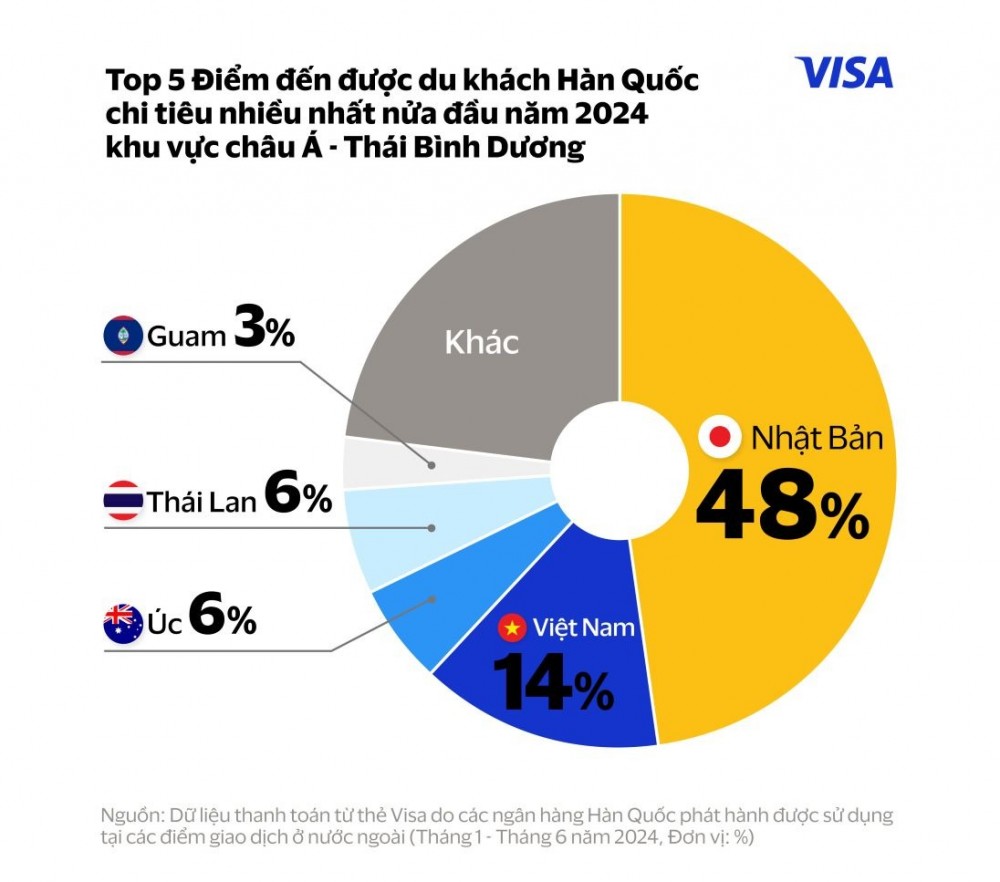 Du khách Hàn Quốc mạnh tay chi tiêu tại Việt Nam